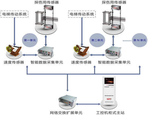 電梯亚洲AV无码精品蜜桃自動探傷係統拓撲圖