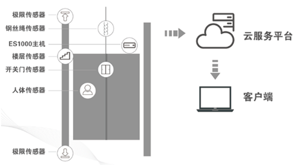 電梯物聯網監控係統示意圖