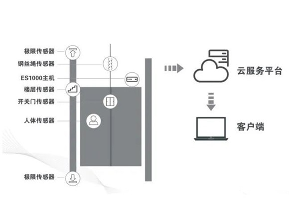 水蜜桃免费视频電梯物聯網監控係統——TS-IOT02智慧探傷安全預警雲係統的作用與優勢